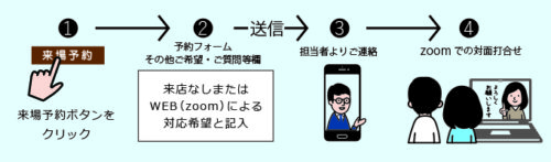 WEB相談申込みの流れ